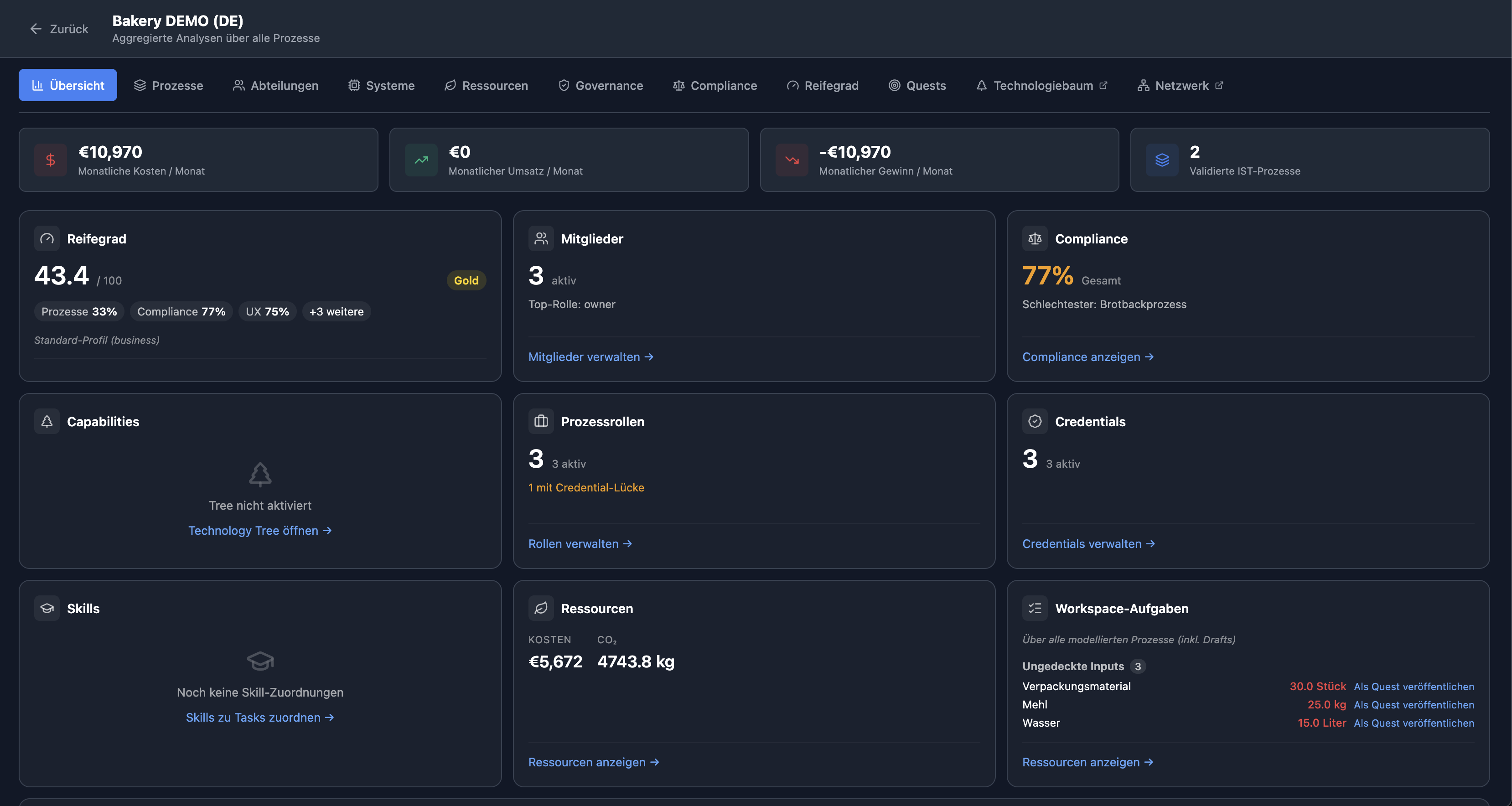ProcesOS workspace dashboard — Bakery demo with maturity, compliance, UX scores and resource overview