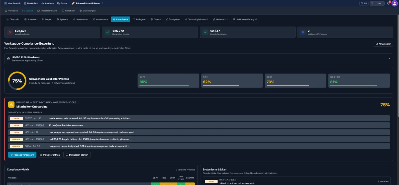 ProcesOS compliance scoring — GDPR, NIS2, DORA and ISO 27001 scores with ISO/IEC 42001 readiness and the gaps per process