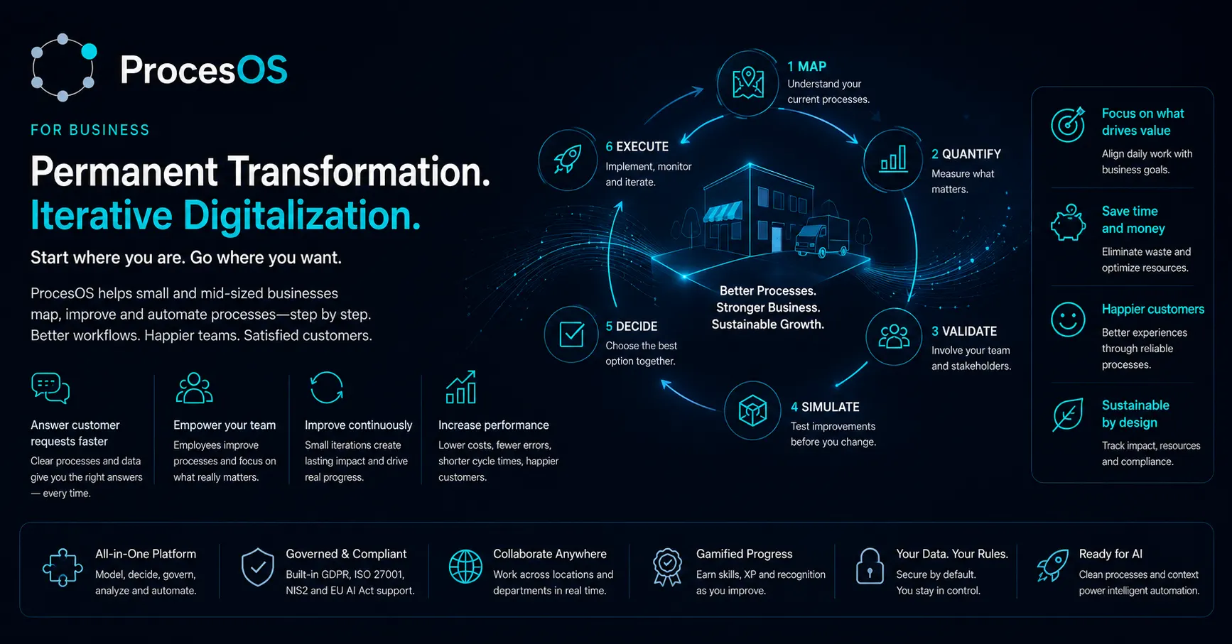 ProcesOS for Business — permanent transformation and iterative digitalization.