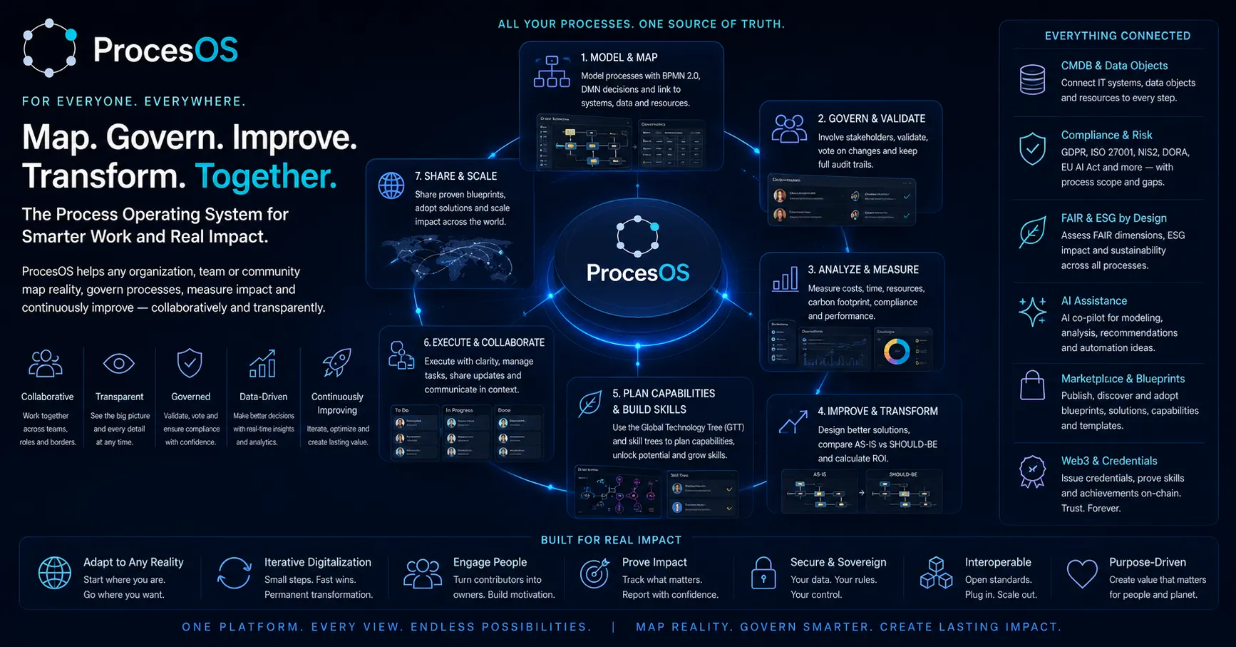 ProcesOS for everyone — map, govern, improve and transform processes together.