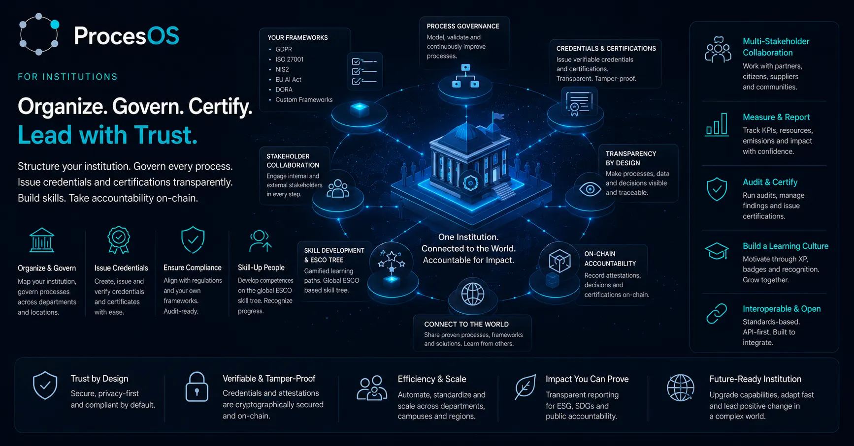 ProcesOS for Institutions — accountable, transparent process governance.