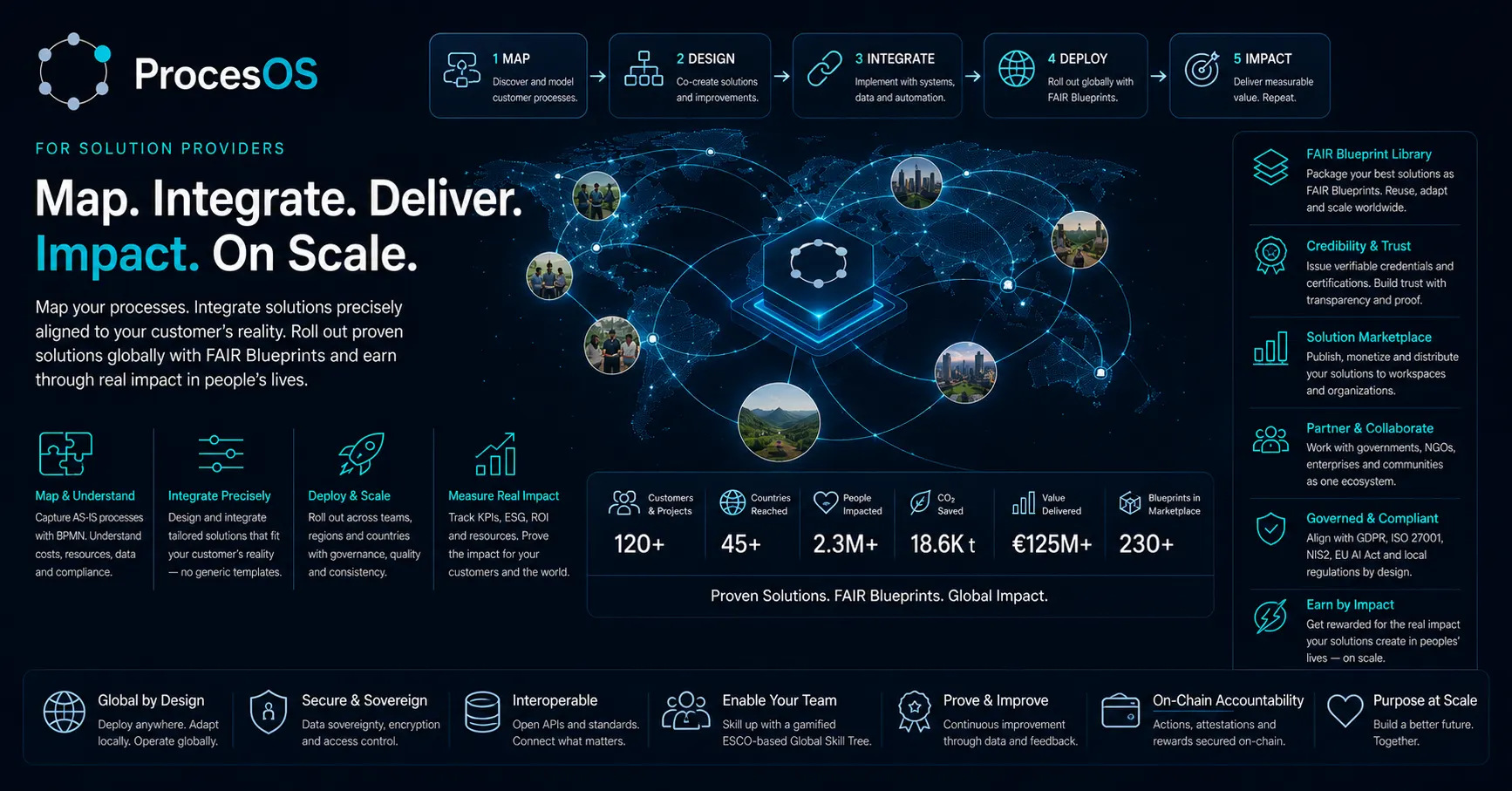 ProcesOS for Solution Providers — build on and deliver with ProcesOS.