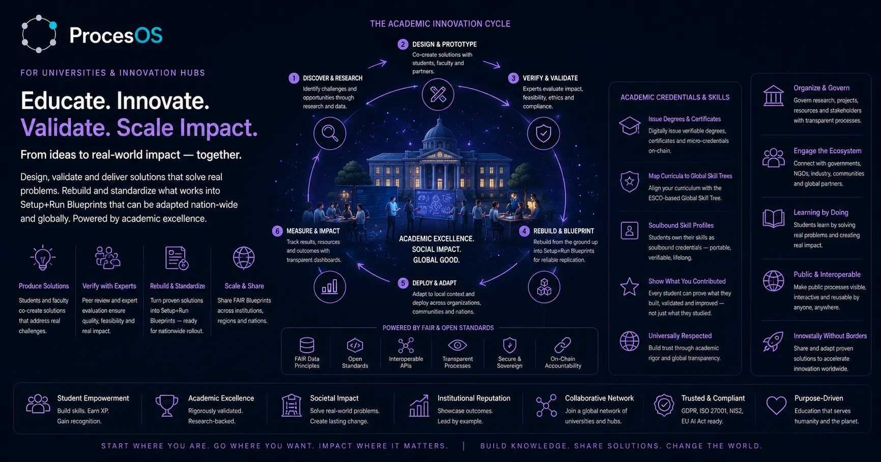 ProcesOS for Universities — process intelligence for research and teaching.