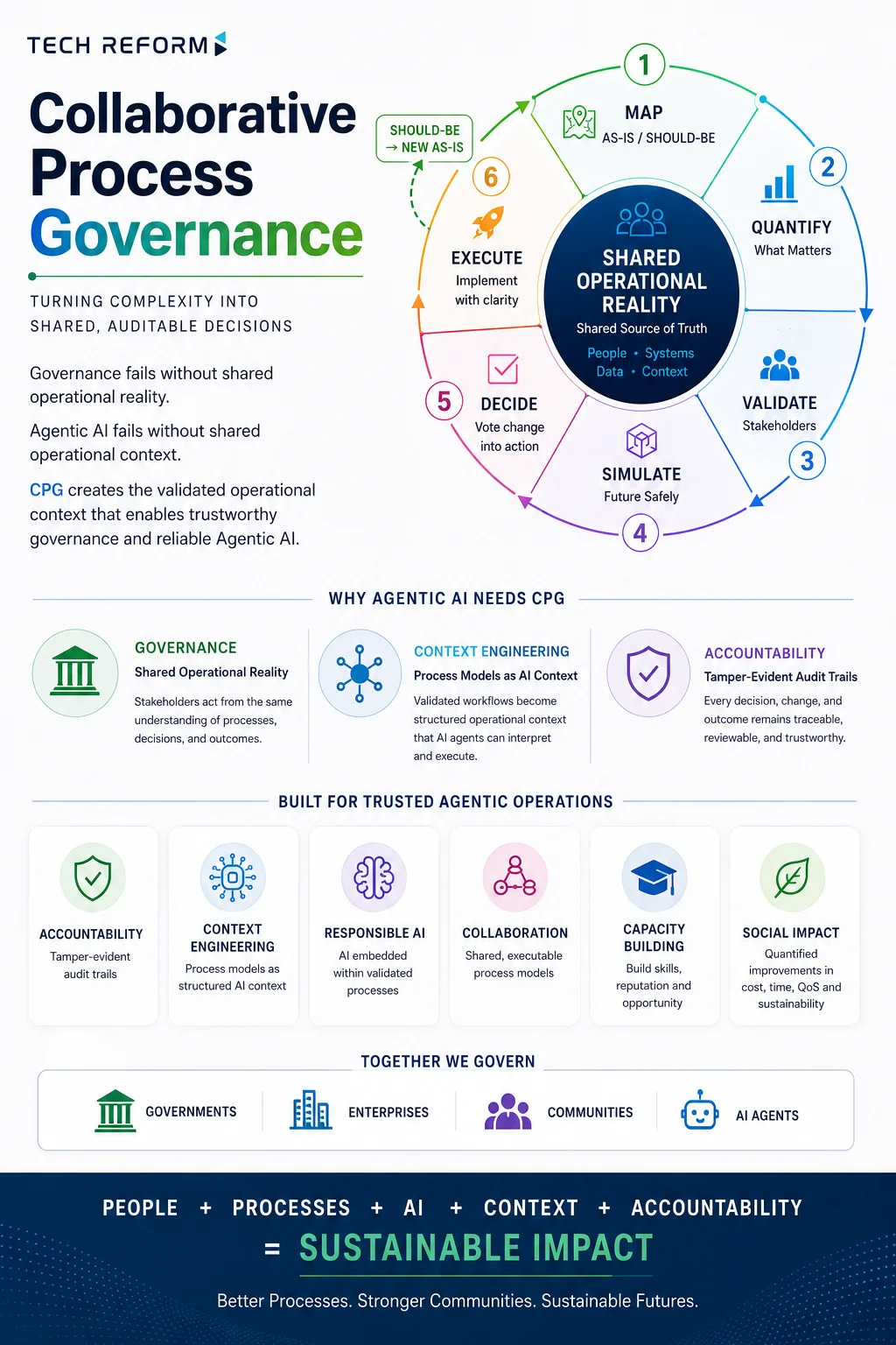 CPG-Infografik: der Zyklus aus sechs Säulen — Map, Quantify, Validate, Simulate, Decide, Execute — um eine gemeinsame operative Realität, warum Agentic AI CPG braucht und die Bausteine für vertrauenswürdige Agentic Operations